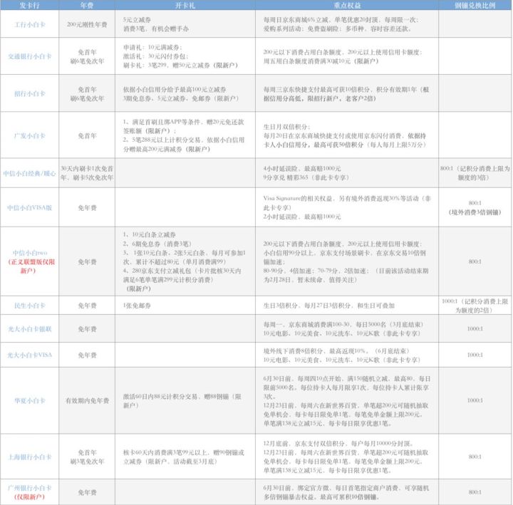 什么信用卡好通过适合刚工作的,哪种信用卡适合年轻人