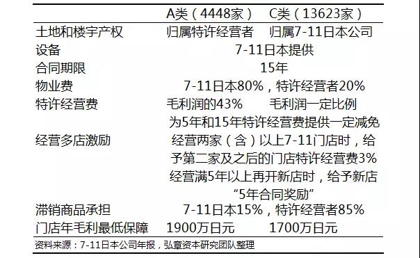 新零售的魔法：“便利店之神”7-11的突围