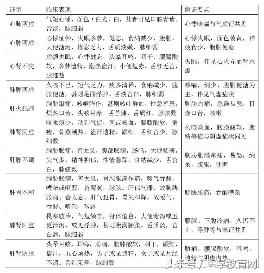 脏腑点穴中医讲解,怎样快速记住脏腑辨证的证名