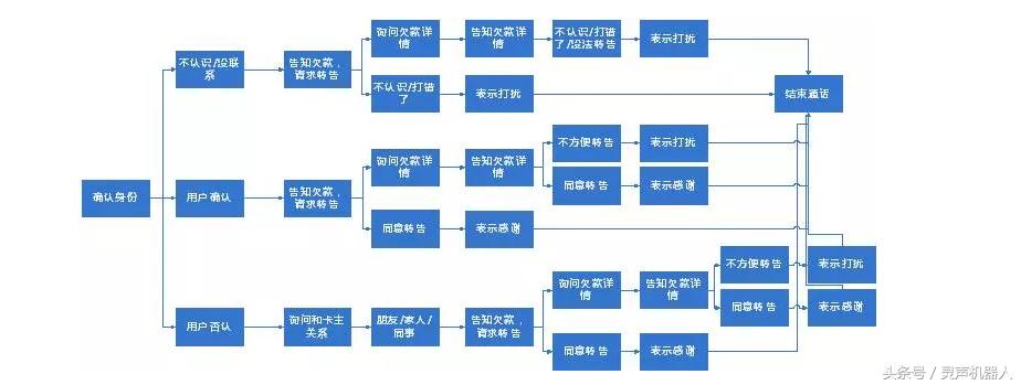 减员增效：灵声智能外呼机器人成金融营销、不良资产处理利器