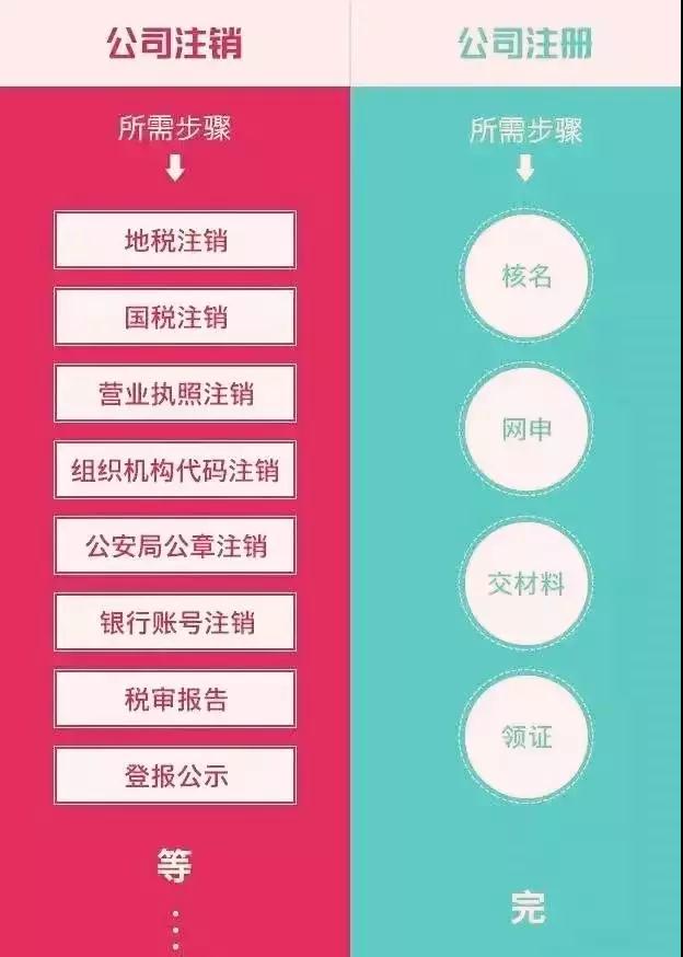 公司一直不注销有什么严重后果,公司不注销了有什么后果