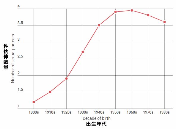年轻人正变得“性冷淡”，26岁没有*生活性**并不少见