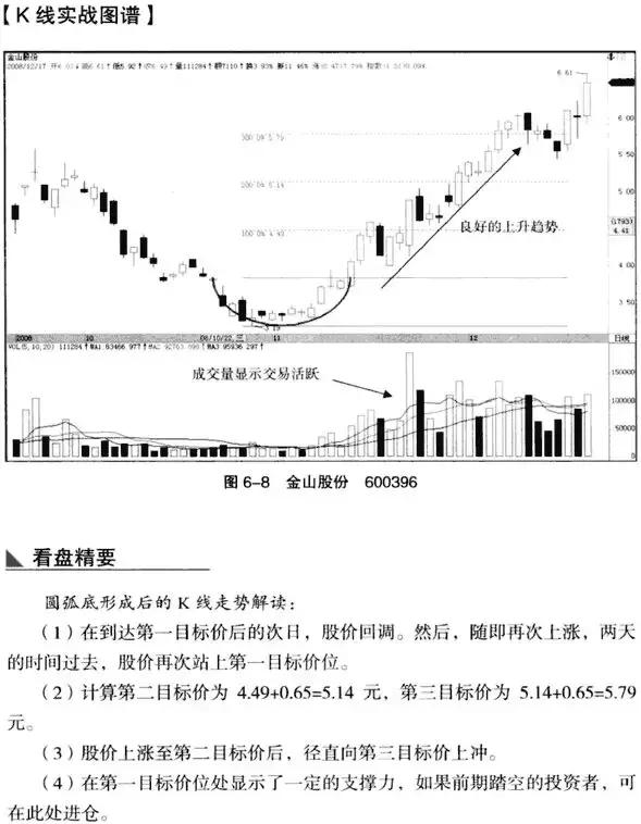 圆弧底k线形态图解,低位圆弧底k线形态图解