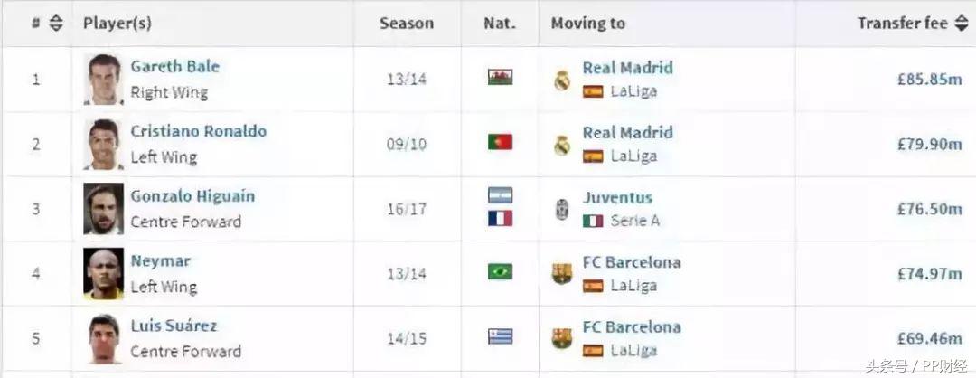 皇马收入8.31亿冠绝欧足,8年狂赚22亿