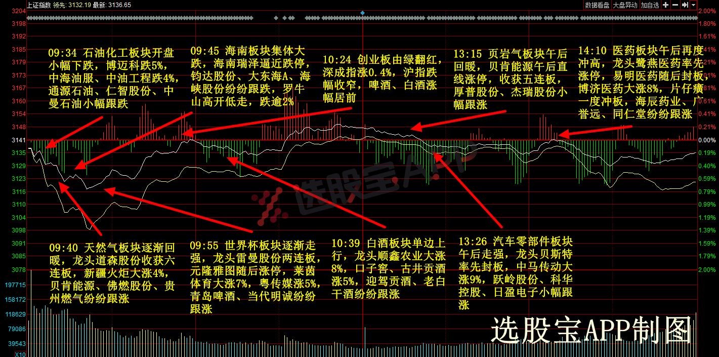 5月28日主题复盘丨“核按钮、海底捞,骗炮板”汽配板块今天的戏最多;世界杯题材从幕后走到台前