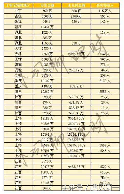 e租宝返还投资者进度,e租宝案资金清退比例