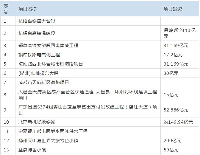 2400亿！近期开工大项目来袭！（内含项目清单）