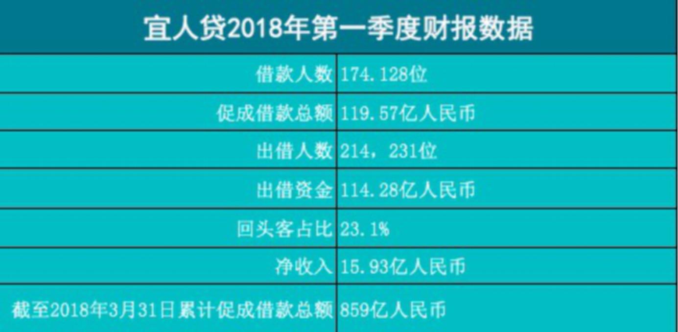 宜人贷2018全年财报,宜人贷2019年业绩