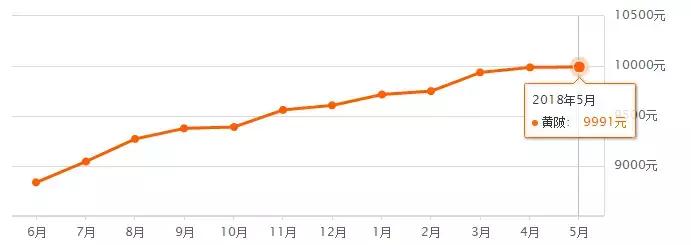 武汉江夏区阳光100凤凰街房价最新,武汉5月房价数据