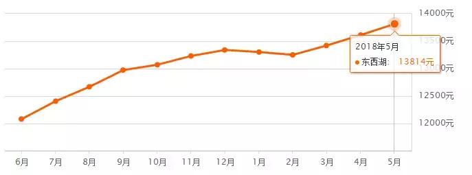 武汉江夏区阳光100凤凰街房价最新,武汉5月房价数据