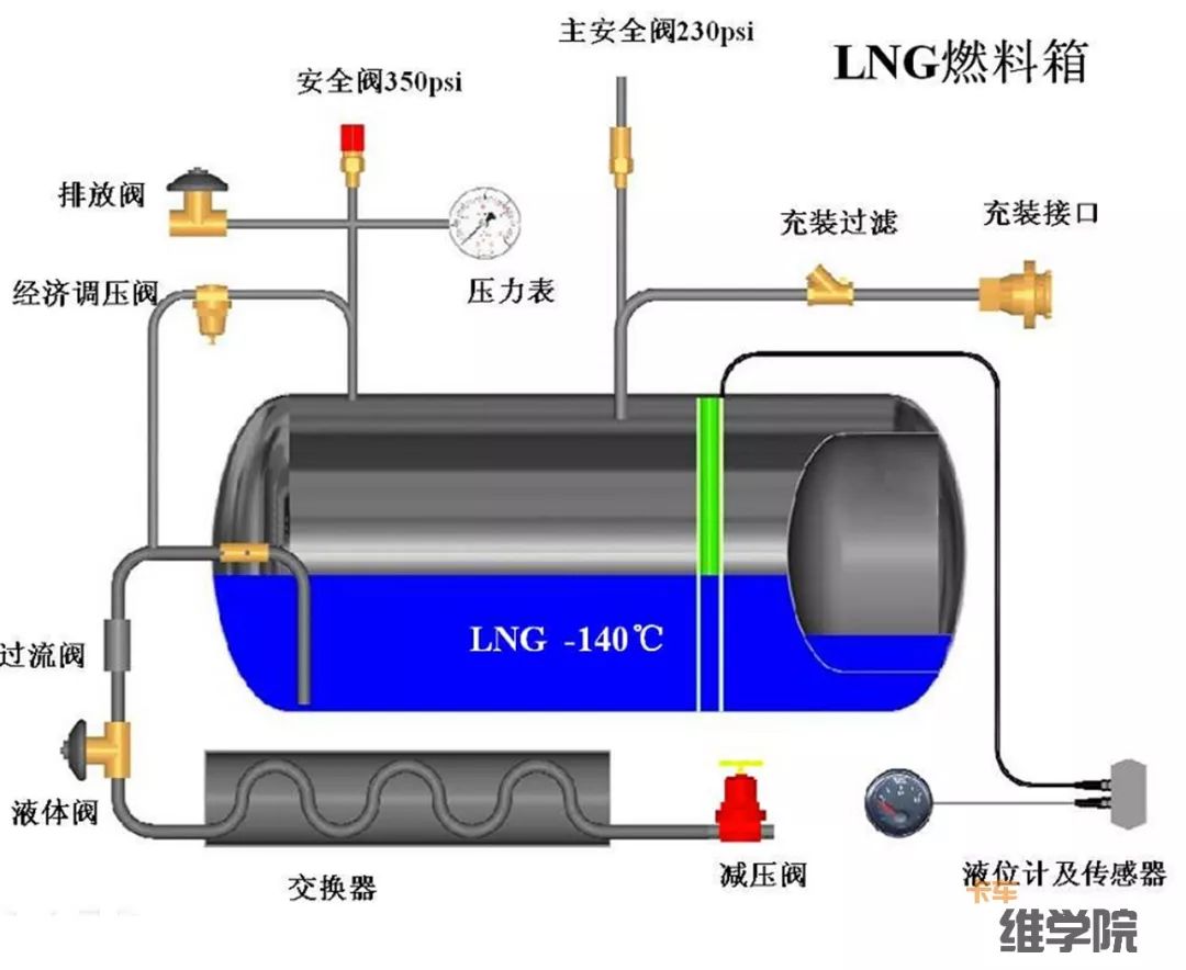 lng气瓶排气管一直漏气,汽车气瓶漏气怎么放气