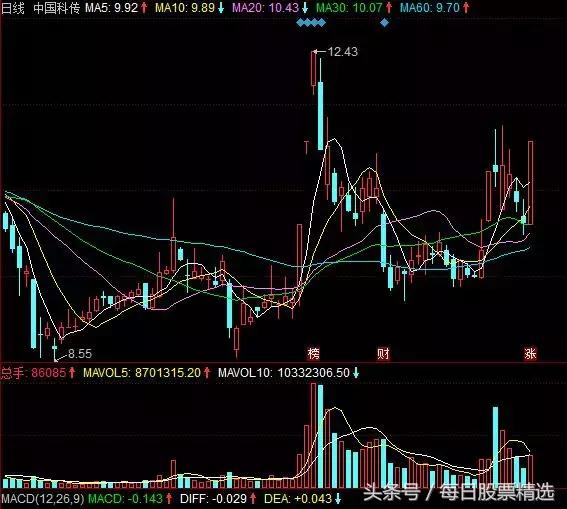 次新股投资与选择技巧入门,次新股买入教程