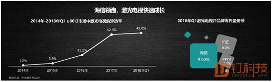 单月6项第1，三星索尼夏普联手也不敌，海信凭啥这么牛？