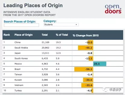 美国留学市场已凉？国土安全局数据透露真相
