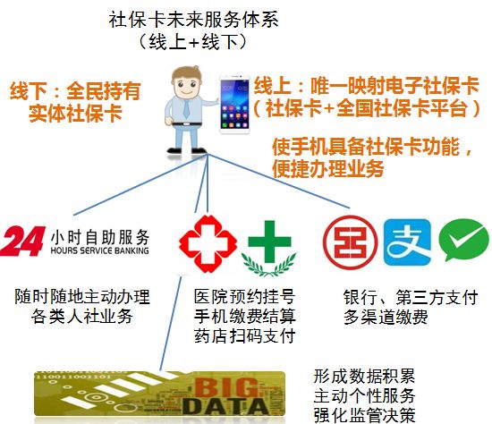 社保一卡通应用服务商,加快电子社保卡一卡通应用的方法