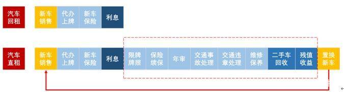中国汽车租赁行业发展前景,汽车融资租赁行业发展趋势