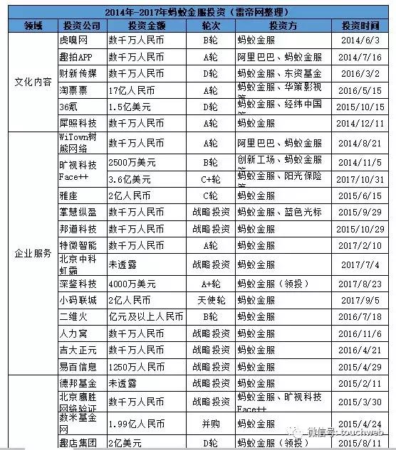 蚂蚁金服最新融资,蚂蚁金服融资50亿美元