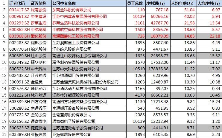 江苏企业待遇排行,江苏各行业的工资及待遇