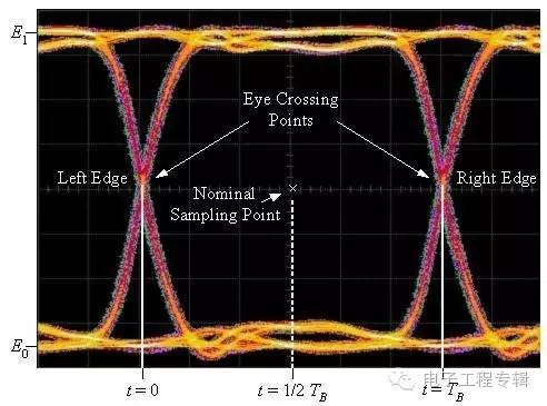 眼图与抗噪声能力,眼图抖动分析