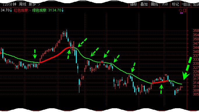 上证深证沪深创业板分别代表什么,上证阻力位