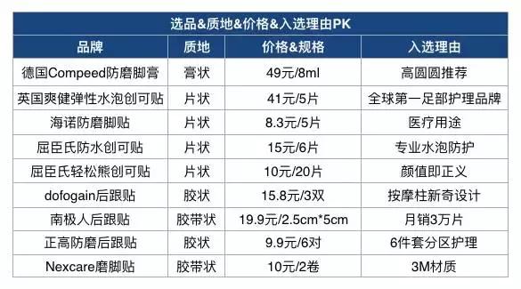 九款续命磨脚贴真人测评，最后赢的竟然是国货！
