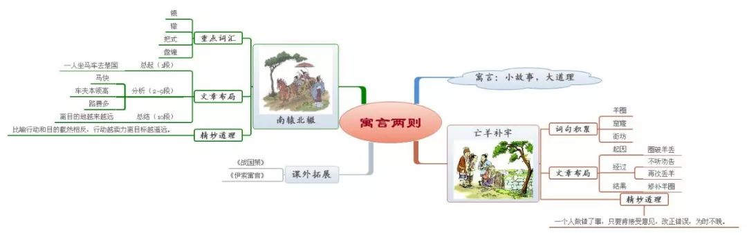 三年级语文1-4单元思维导图大全,三年级语文第一单元思维导图8k纸