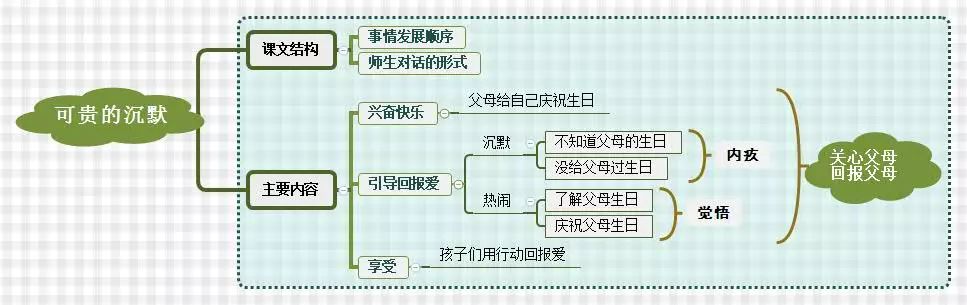 三年级上册语文思维导图模板空白,三年级语文第一单元思维导图8k纸
