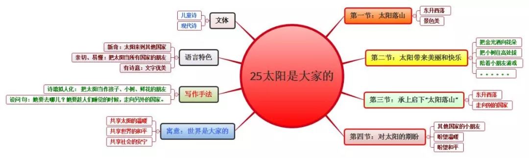 三年级上册语文思维导图模板空白,三年级语文第一单元思维导图8k纸