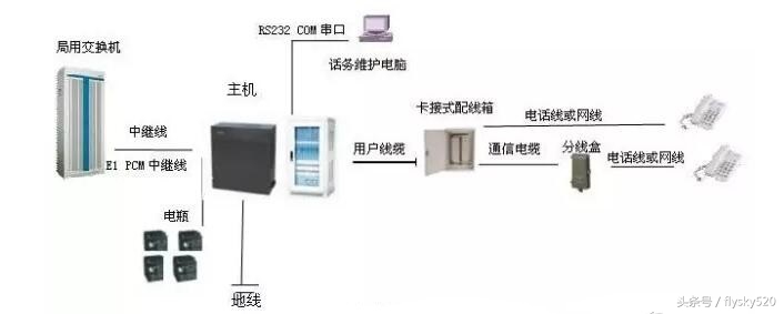 程控交换机基础知识,数字程控交换机原理