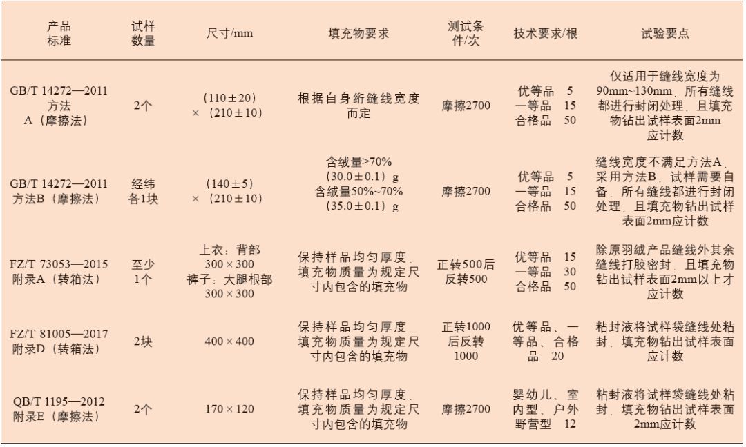 解决羽绒服钻毛最有效的办法,怎么判断羽绒服是否钻毛