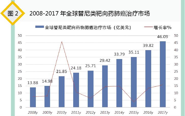 鑲虹檶涓変唬鑽殑甯傚満绌洪棿,鑲虹檶娌荤枟甯傚満瑙勬ā