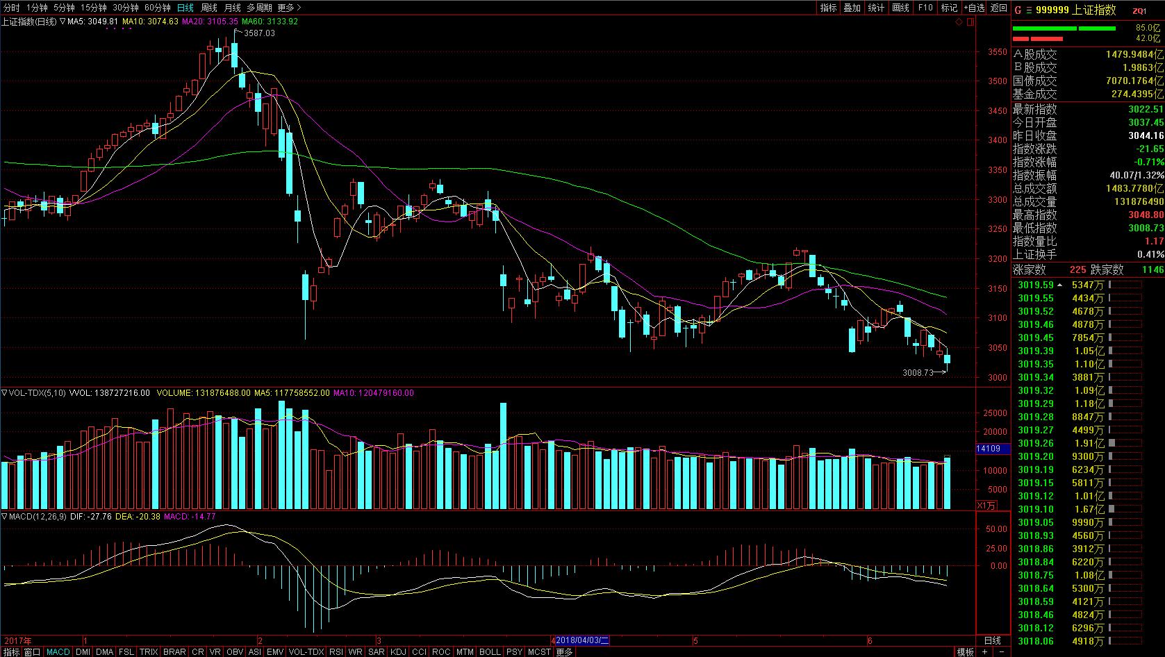 中国股市风暴是怎么造成的,外媒评中国股市最新破三千点
