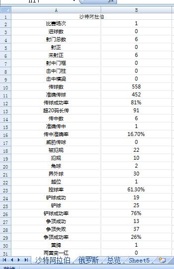 世界杯沙特队战况,2018俄罗斯世界杯沙特队
