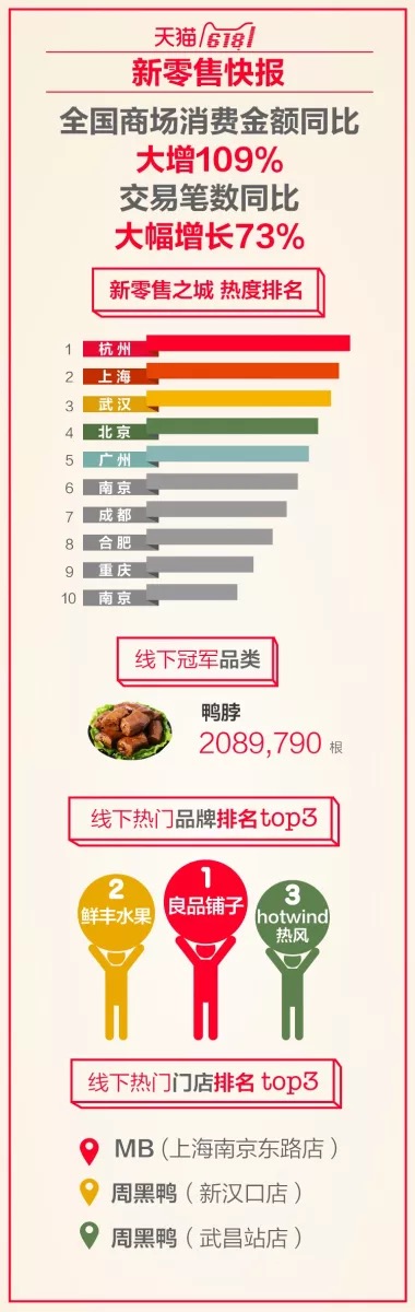 天猫618线上拼手速线下拼腿速，95后剁手*党**日行3万步省了上千元