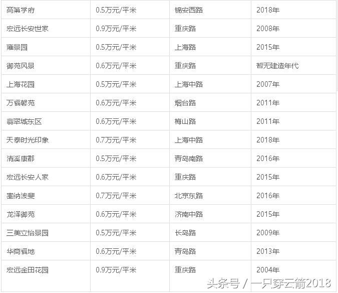 青岛这几年房价没有降的楼盘,青岛楼市李沧房价