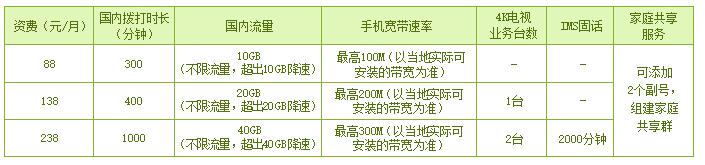 三大运营商目前套餐是什么,三大运营商哪个套餐便宜好