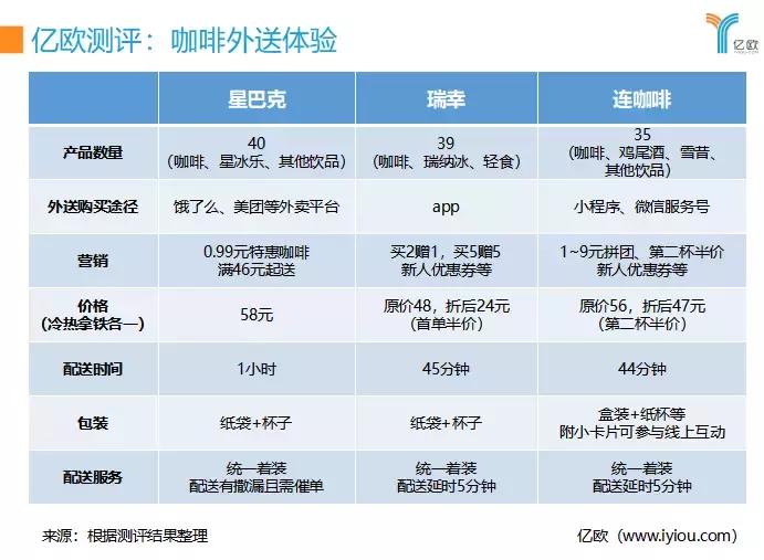 星巴克与瑞幸评测,星巴克和瑞幸咖啡外送哪个单量多