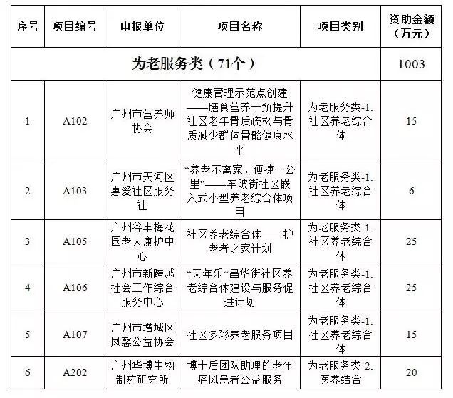 广州市第十届公益创投项目名单,社会组织公益创投立项评审会议
