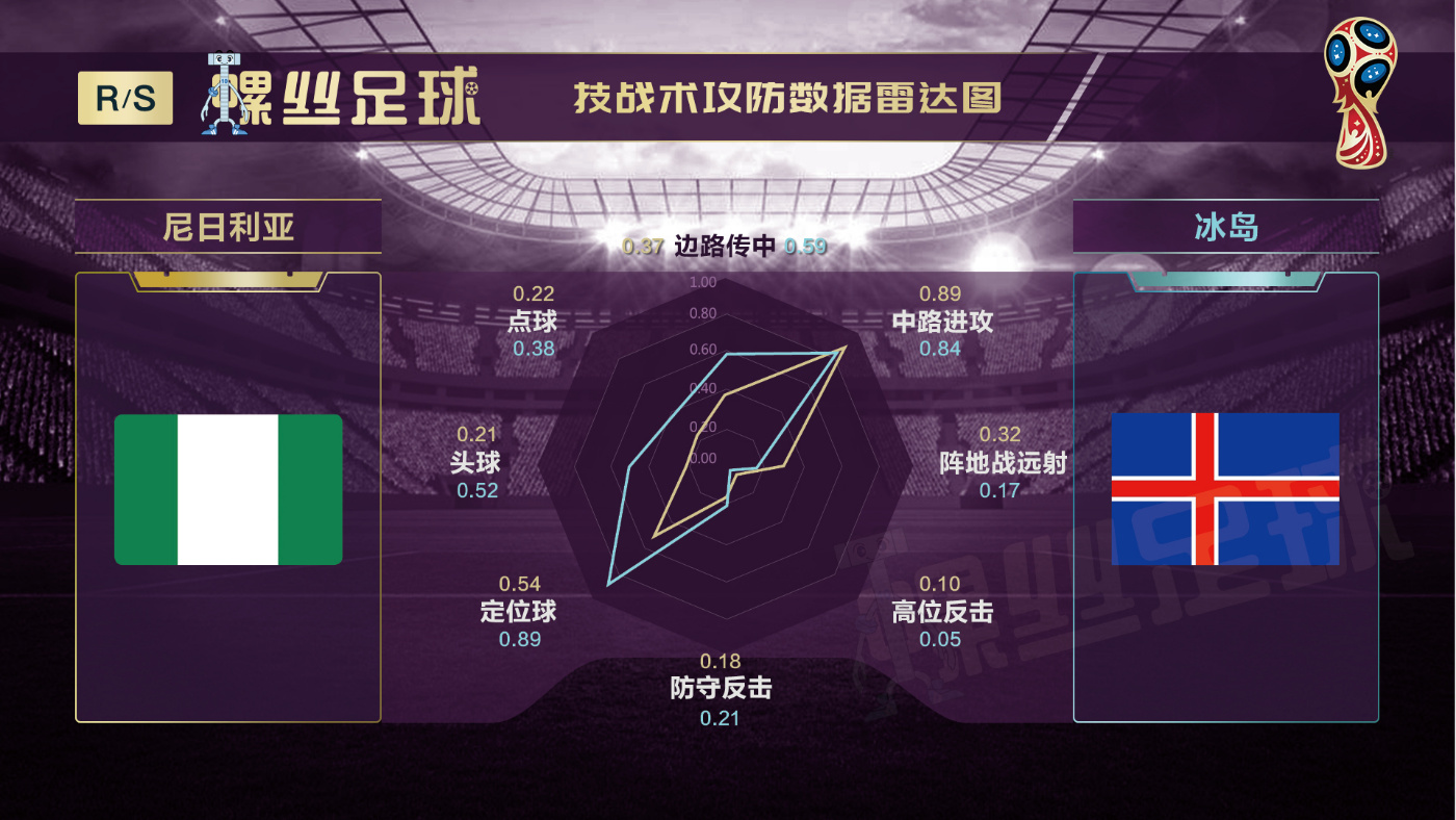 尼日利亚VS冰岛前瞻：维京战吼有望再次响彻，非洲兄弟凶多吉少