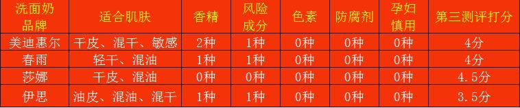 春雨洗面奶测评,pke洗面奶好不好用
