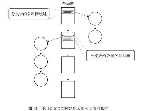 Marconi（智能以太网协议）新的区块链协议