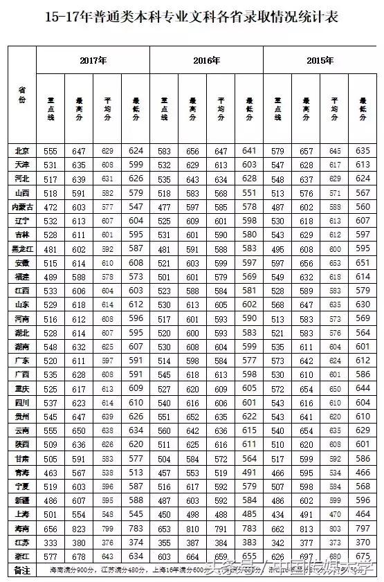 必看!手把手教你判断多少分够考中国传媒大学!