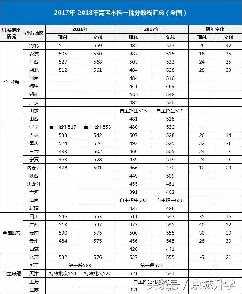 全国各省高考分数线今日公布,全国各省高考分数线排名表最新