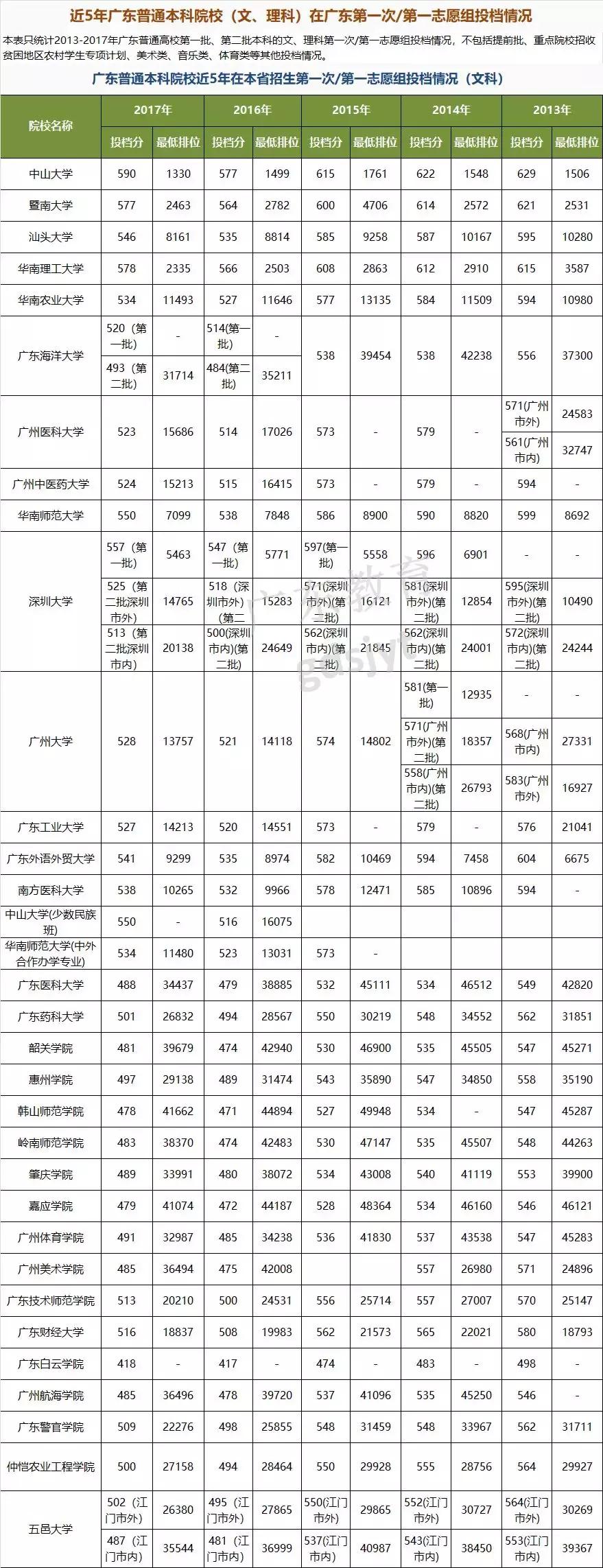 广东高考分数线公布一本文科455分,2018年广东省理科高考分数线