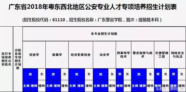 高考分数线出炉，志愿怎么填？广东警官学院有500个免费就读名额，同学们了解一下！