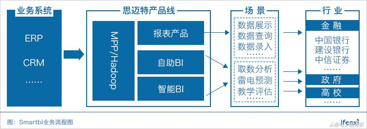 以报表和BI切入市场，思迈特往智能BI发力