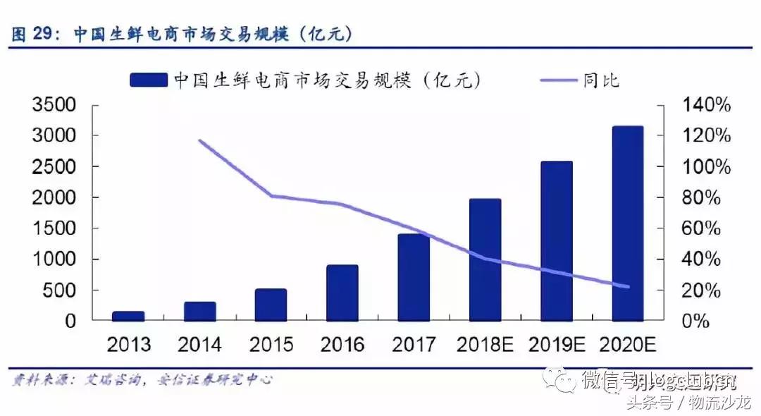物流配送同城运输,顺丰全程冷链物流