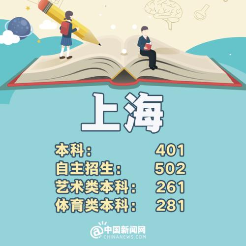 31省区市高考分数线河南,2019年全国各地高考分数线查询
