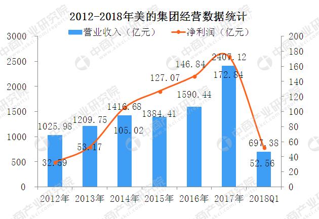 中国哪个企业冰箱做得最好,美的冰箱和海尔冰箱销量对比