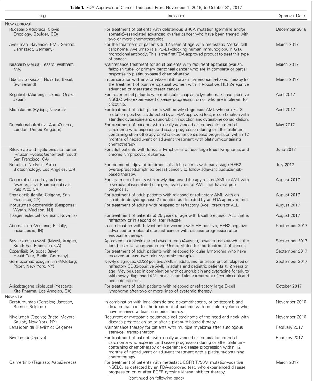 美国2020癌症数据库,美国临床肿瘤学会2018
